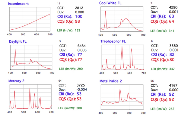 Comparison of CRI and CQS